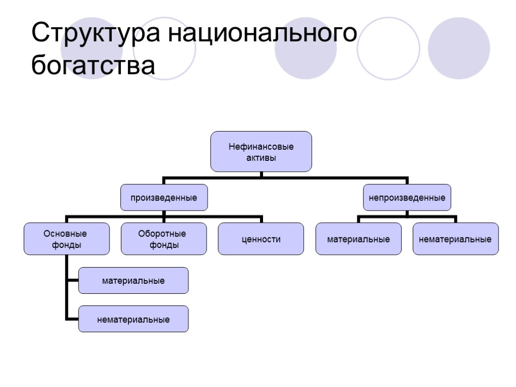 Структура национального богатства